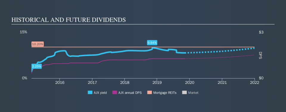 NYSE:AJX Historical Dividend Yield, November 8th 2019