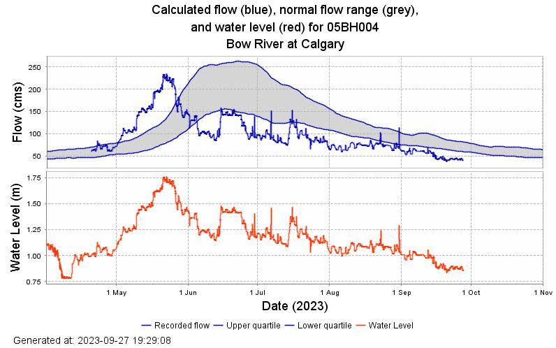 Recorded water levels in the Bow River this year show lower-than-average stream flows.