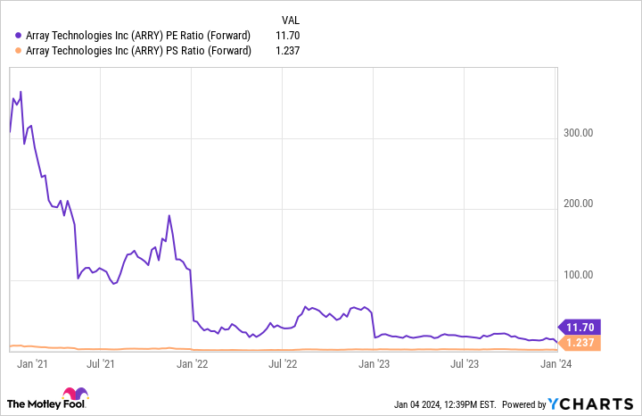 ARRY PE Ratio (Forward) Chart