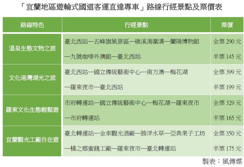 宜蘭地區遊輪式國道客運直達車路線行經景點及票價表