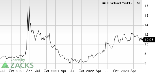 Capital Southwest Corporation Dividend Yield (TTM)