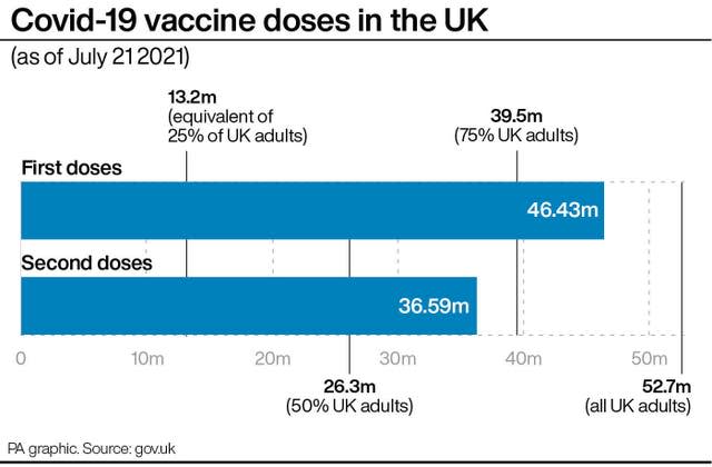 Covid-19 vaccine doses in the UK 