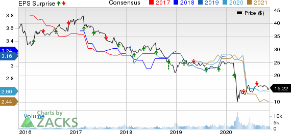 FS KKR Capital Corp. Price, Consensus and EPS Surprise