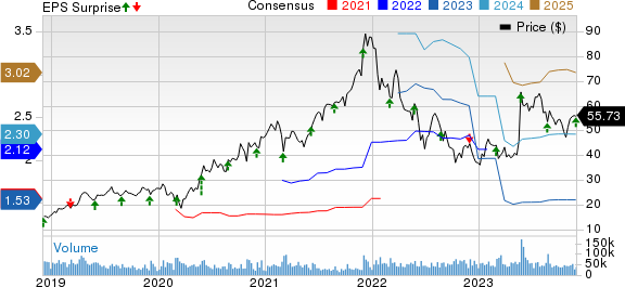 Marvell Technology, Inc. Price, Consensus and EPS Surprise