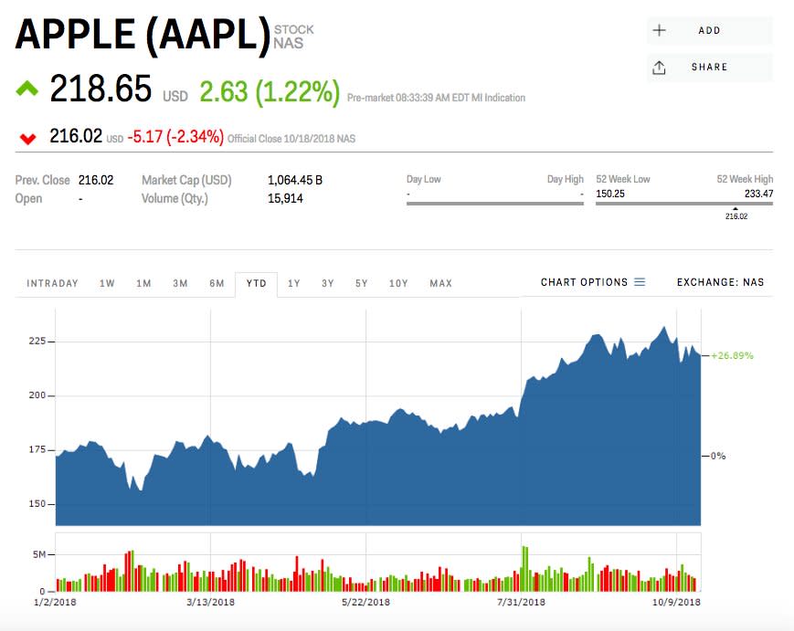 AAPL