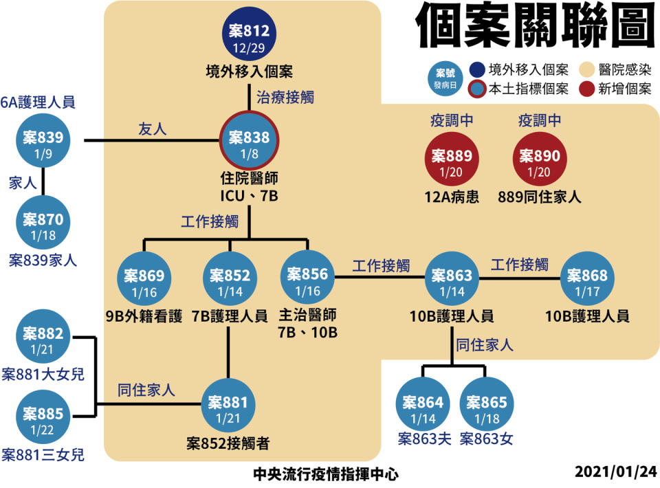 桃園醫院本土個案關聯圖。     圖：中央流行疫情指揮中心/提供