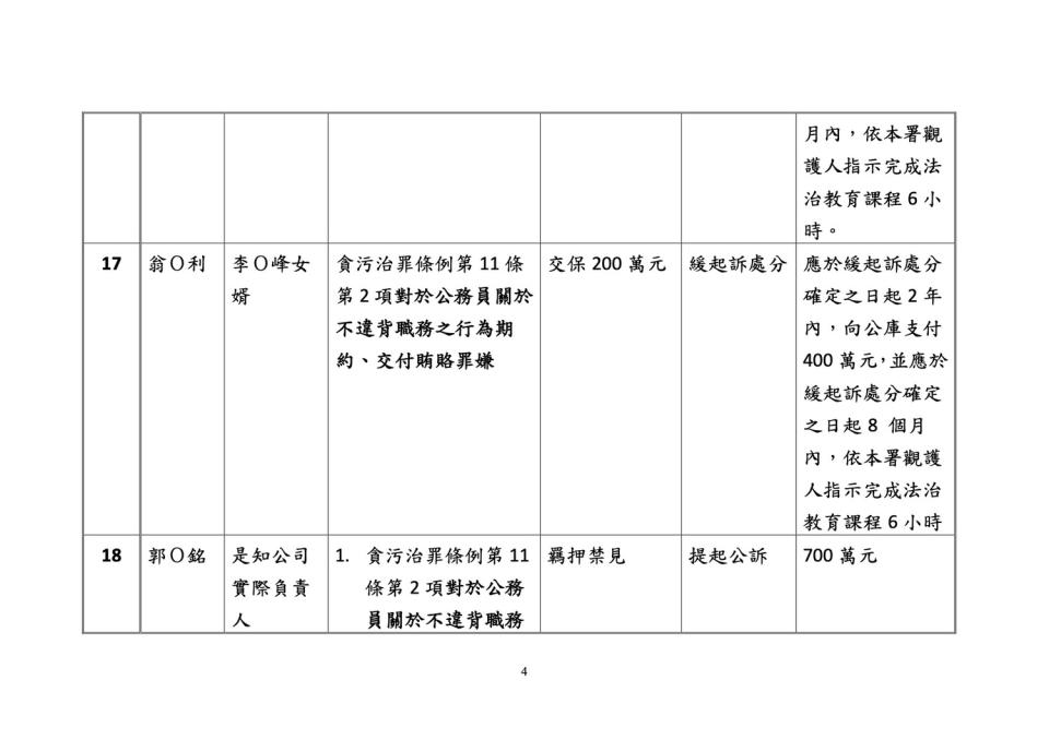 被告處分內容、偵結情形與犯罪所得。   圖：翻攝自北檢新聞稿