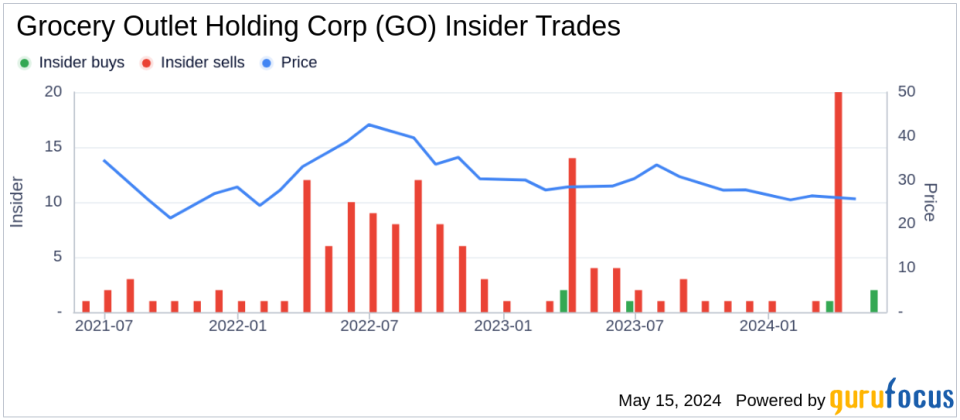 Director John Bachman Acquires 10,000 Shares of Grocery Outlet Holding Corp (GO)