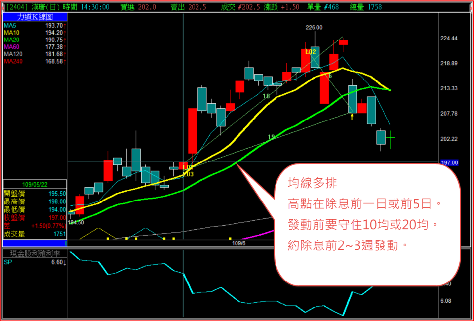 漢唐除息前走勢