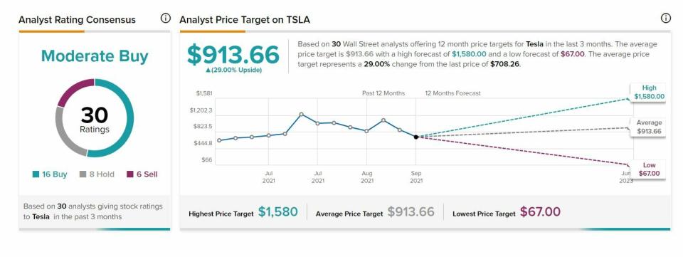 Tesla recomendaciones y precio objetivo del valor 