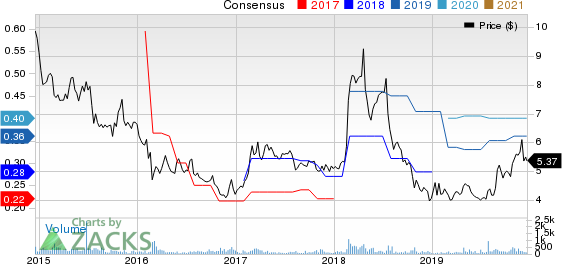 Computer Task Group, Incorporated Price and Consensus