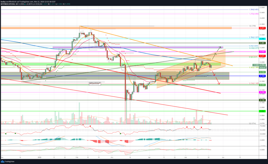 Kursanalyse IOTA (mIOTA) KW20