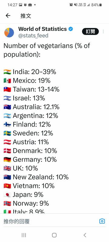 2023 年全球素食人口比例前八名，第一為印度、第二為墨西哥，台灣則名列第三。   圖：翻攝自推特＠stats_feed