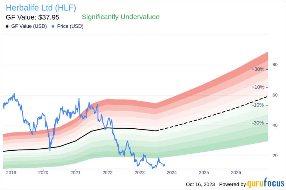 Herbalife (HLF): A Significantly Undervalued Stock with Strong Profitability and Growth