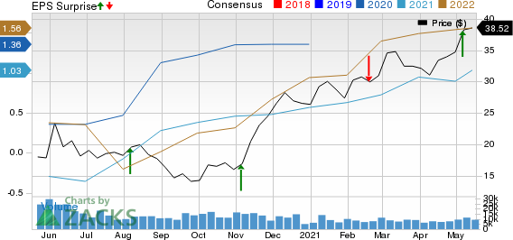 Targa Resources, Inc. Price, Consensus and EPS Surprise