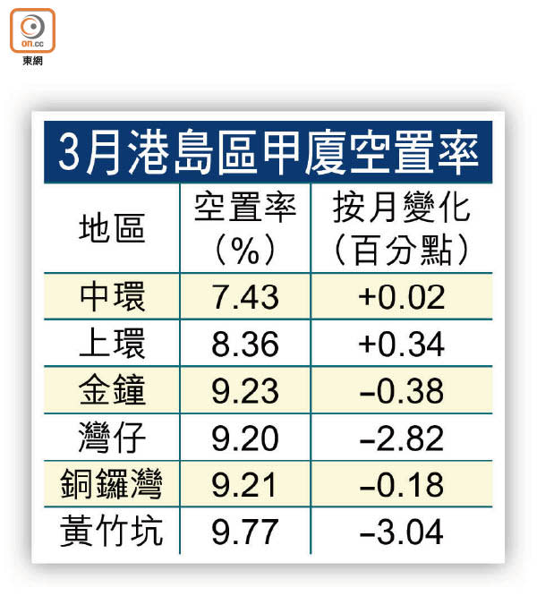 3月港島區甲廈空置率