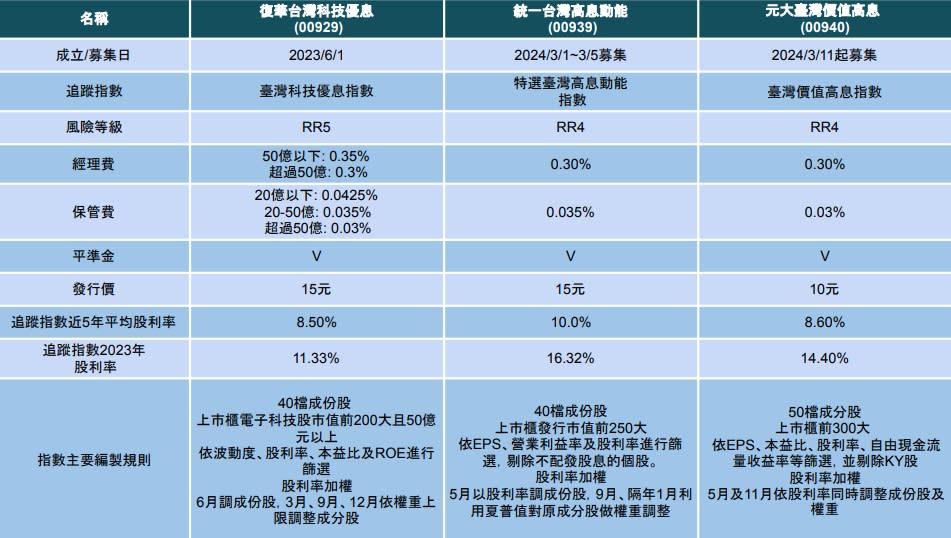註：指數股利率統計至2023/12/31。台灣指數公司、各投信公司網站