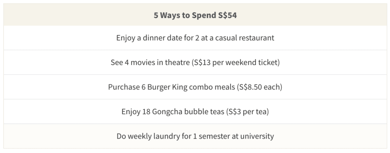 Laundry isn't expensive when considering one load, but costs can add up across a full semester, ultimately to a meaningful amount