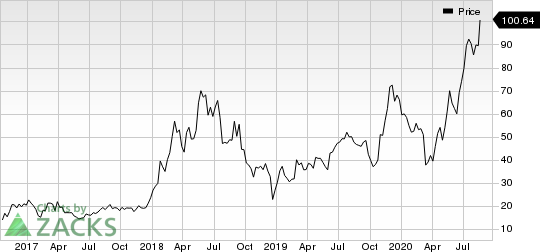 CRISPR Therapeutics AG Price