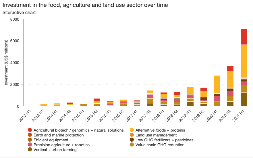 A chart showing the investment in food, agriculture, and land use over time. (Chart by PwC)