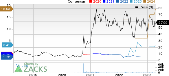 Piedmont Lithium Inc. Price and Consensus