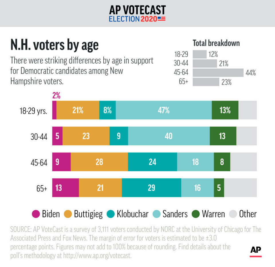 There were striking differences by age in support for Democratic candidates among New Hampshire voters, according to AP VoteCast. ;