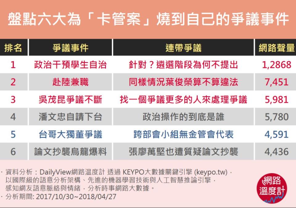 盤點六大為「卡管案」燒到自己的爭議事件