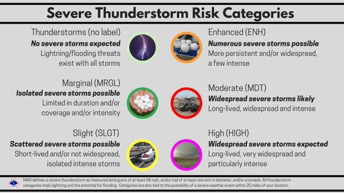 National Weather Service weather risk categories.