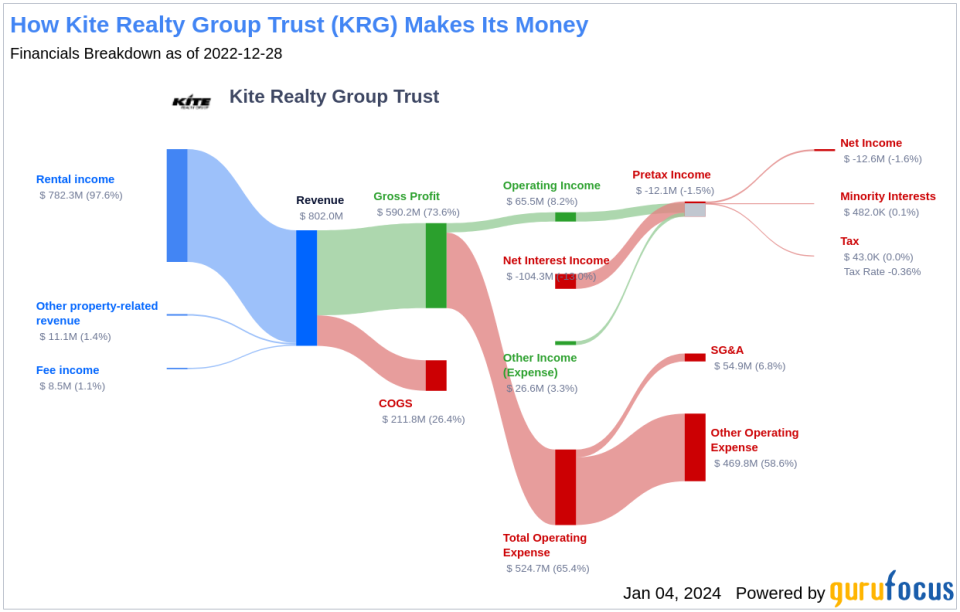 Kite Realty Group Trust's Dividend Analysis