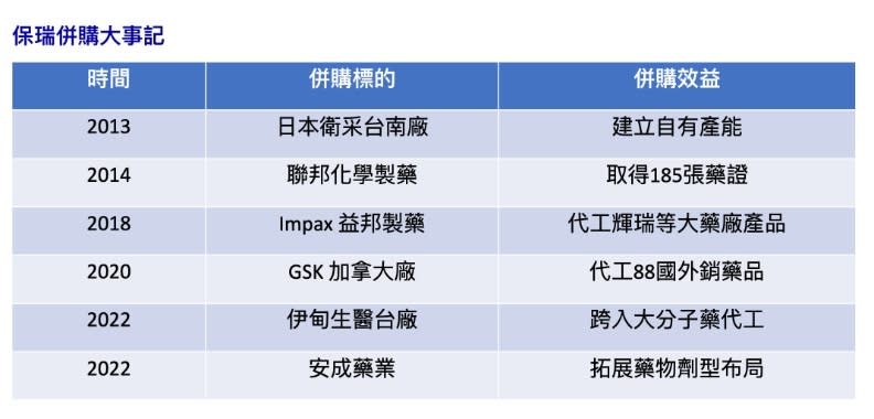 保瑞9年來密集完成6次併購，營收獲利持續成長。蔣濬浩整理