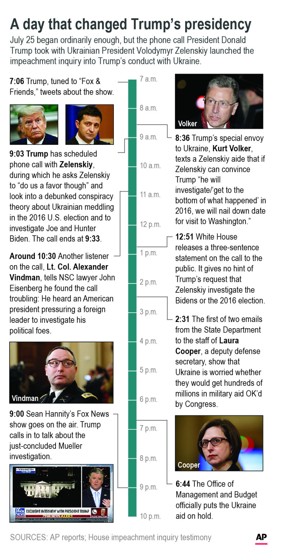 timeline of events surrounding July 25 phone call between President Donald Trump and Ukrainian President Volodymyr Zelenskiy; 2c x 6 3/4 inches;