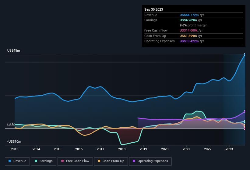 earnings-and-revenue-history