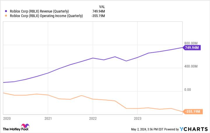 RBLX Revenue (Quarterly) Chart