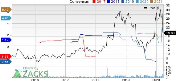 Renewable Energy Group, Inc. Price and Consensus