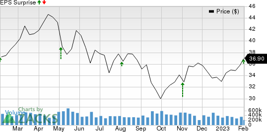 Rayonier Inc. Price and EPS Surprise