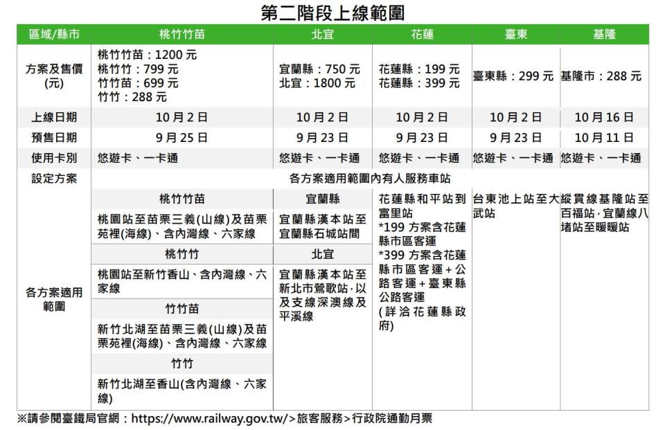 TPASS明（10/2）日起再增加桃竹竹苗、北宜及花蓮等生活圈月票。（圖／台鐵提供）