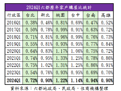 2024Q1六都歷年家戶購屋比統計。圖／住商機構提供