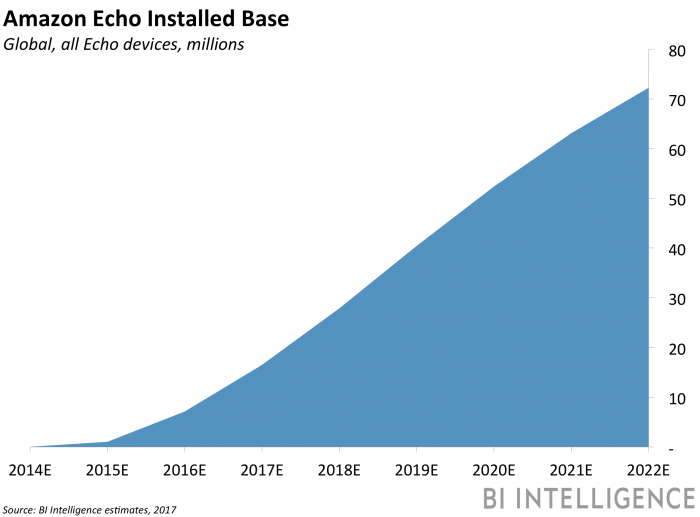 Amazon is catching up with Google in speech recognition (AMZN, GOOG)