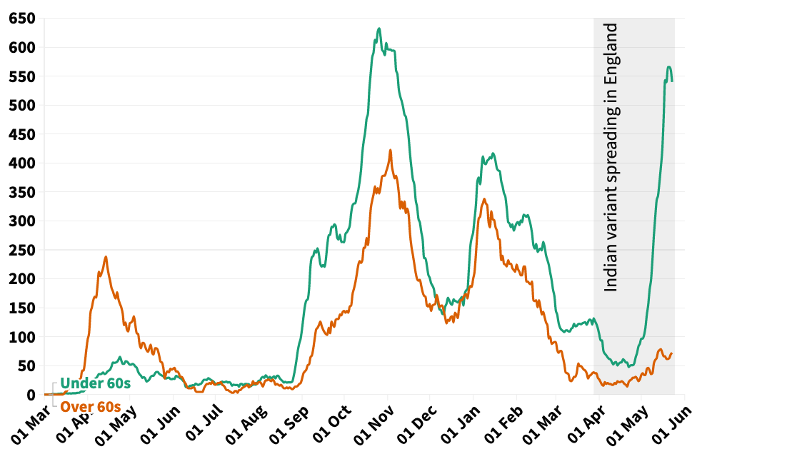 The spike in cases in Bolton has been mainly among younger people. (Government data/Yahoo News UK/Flourish)