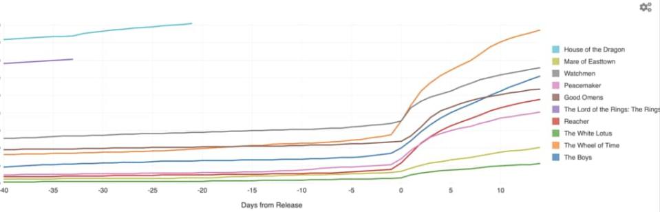 TV Time app followers for HBO Max and Prime Video series one month before debut. (Whip Media)