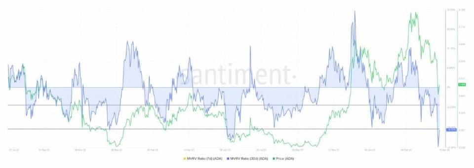 El aumento de las tenencias de las ballenas de Cardano augura una recuperación