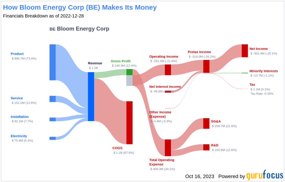 Bloom Energy (BE): A Smart Investment or a Value Trap? An In-Depth Exploration