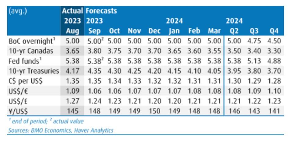  Bank of Montreal economists have updated their central bank forecasts.
