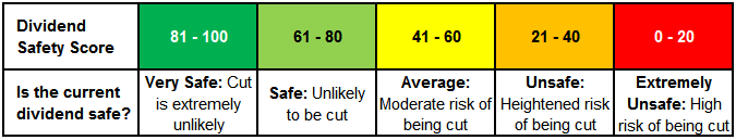 Dividend Safety