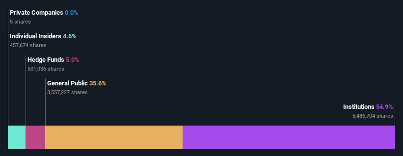 ownership-breakdown