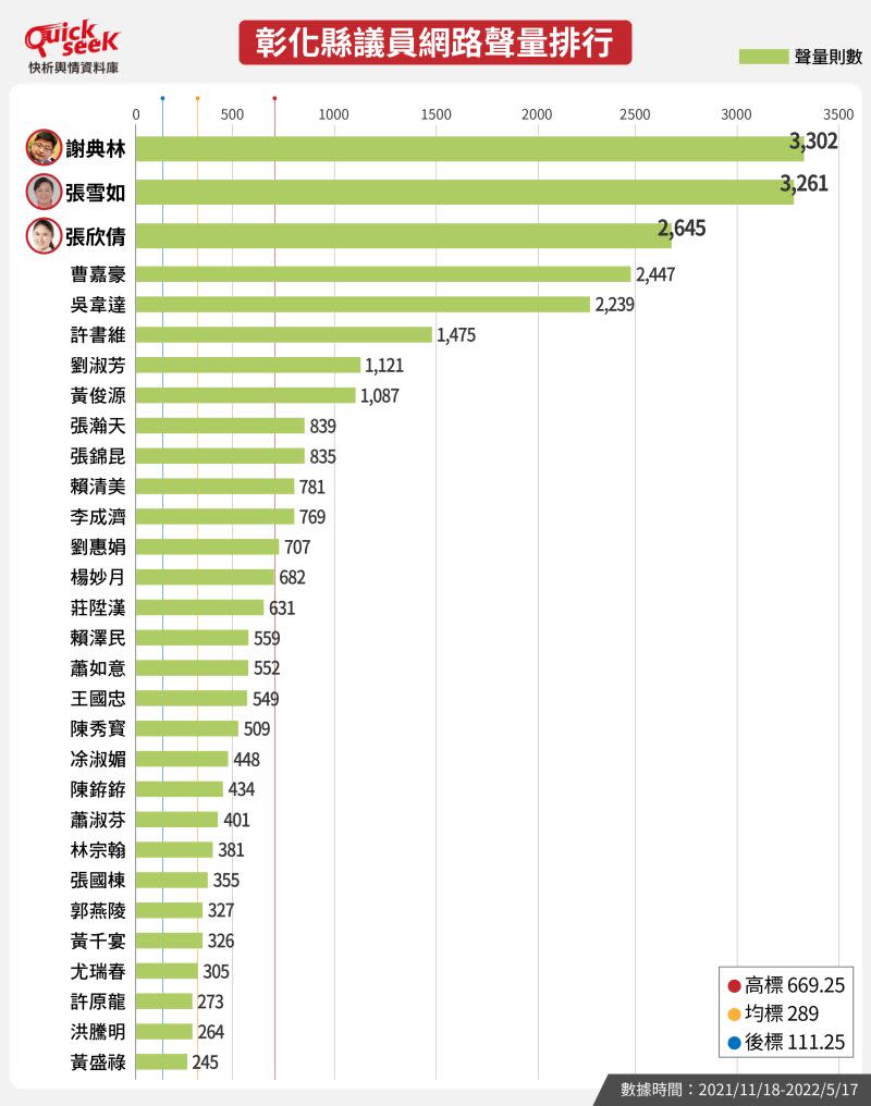 ▲彰化縣議員網路聲量排行（圖／QuickseeK提供）