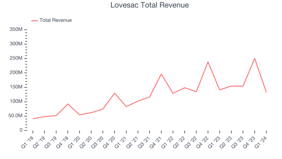 Lovesac Total Revenue