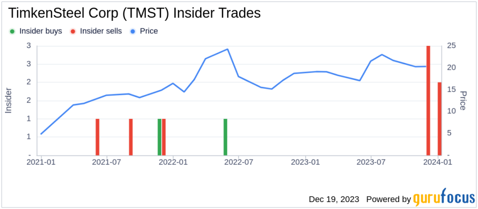 Insider Sell: EVP, CFO Kristopher Westbrooks Sells 7,657 Shares of TimkenSteel Corp (TMST)