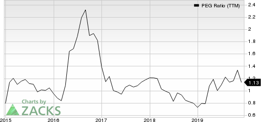 Morgan Stanley PEG Ratio (TTM)