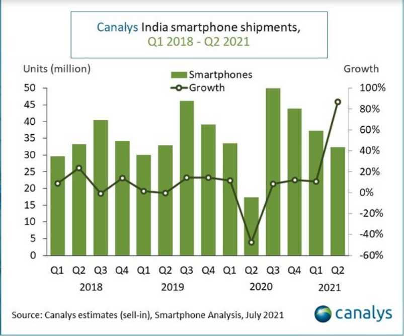 面對第二波疫情，印度手機市場第二季萎縮達13％。（圖／Canalys）